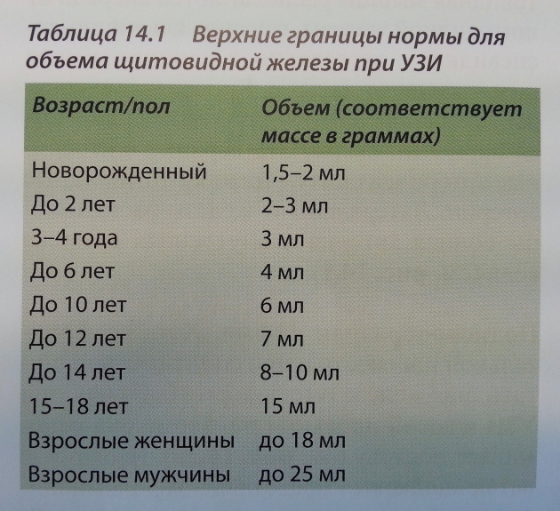 Щитовидная железа объем норма