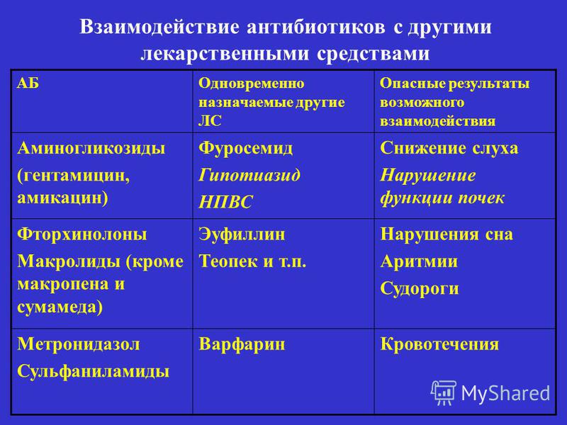 Клиническая фармакология антибиотиков презентация