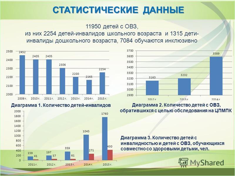 Число детей по годам