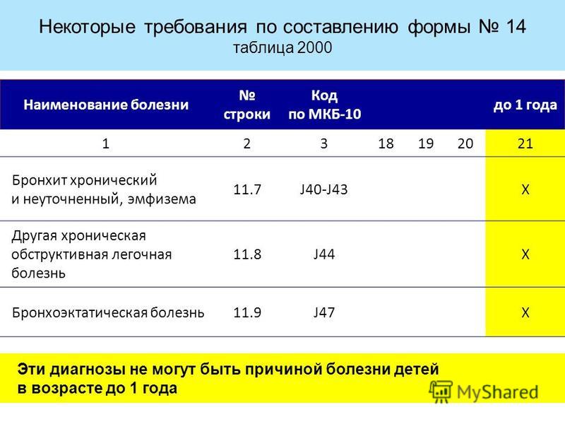 Диагноз j. Наименование заболевания. Код заболевания хронический бронхит. Код диагноза бронхит. J40 мкб.