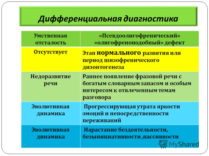 Диагностика умствен. Дифференциальный диагноз умственной отсталости. Дифференциальная диагностика умственной отсталости и ЗПР. Дифференциальный диагноз олигофрений. Диф диагностика умственной отсталости.