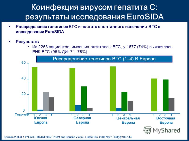 Генотип 2 вируса гепатита с. Коинфекция гепатит. Генотипирование вируса гепатита с. Коинфекция ВИЧ И гепатит. Генотип 3а вируса гепатита с что это такое.