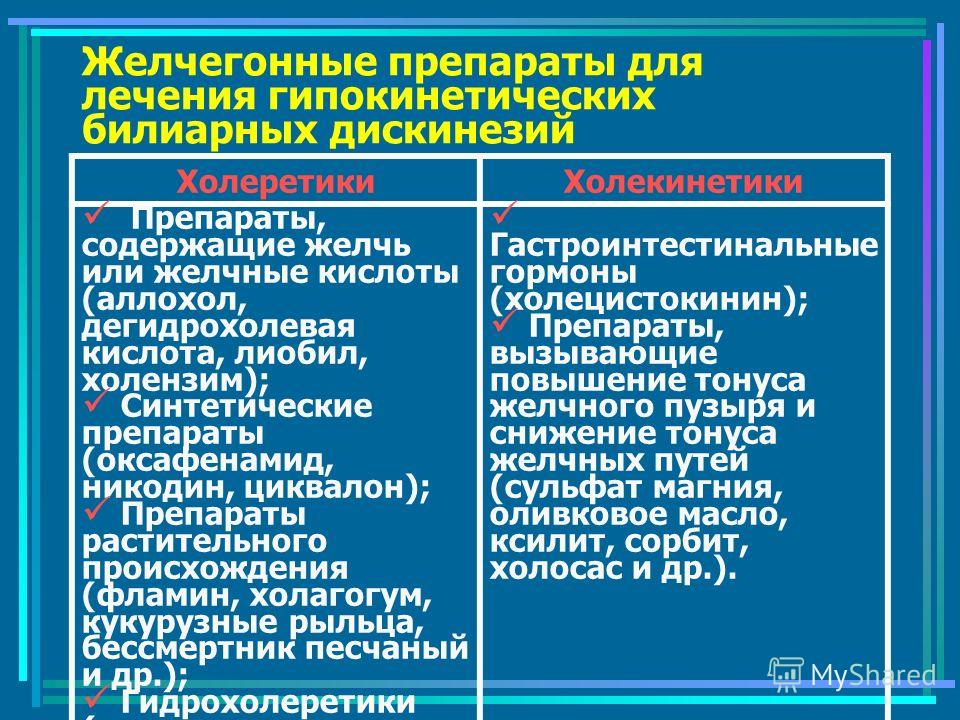 Желчегонное средство при застое желчи препараты. Желчегонные холекинетики. Препараты стимулирующие выведение желчи. Холеретики и холекинетики. Желчегонные средства список препаратов.