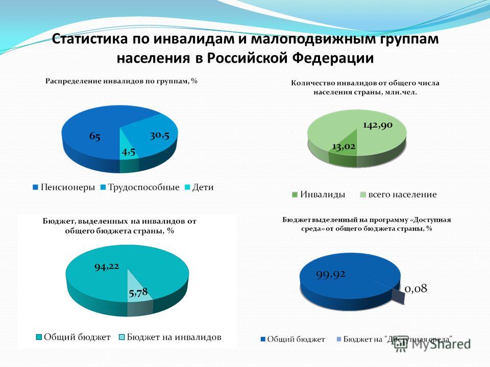 Процент инвалидов. Численность инвалидов в России на 2020. Статистика инвалидов в России. Статистика инвалидов в России 2020. Статистика количества инвалидов.