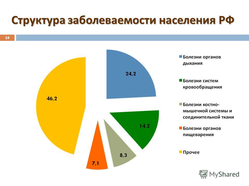 Заболевание население. Структура заболеваний. Структура заболеваемости. Структура общей заболеваемости. Структура заболеваемости в России.