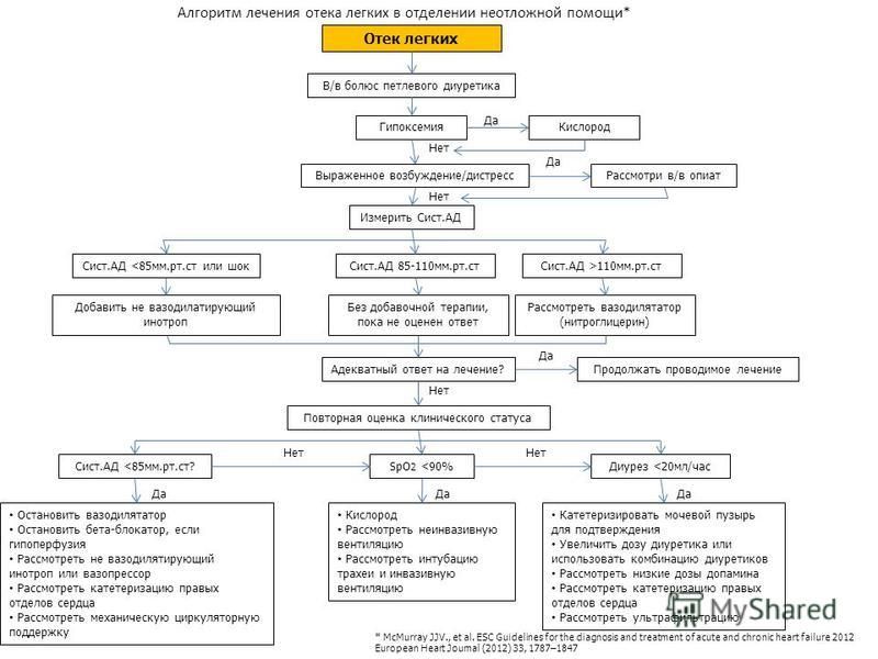 Отек легких лечится. Отёк лёгких алгоритм оказания неотложной помощи. Алгоритм лечения кардиогенного отека легких. Отек легких неотложная помощь алгоритм. Отек легкого алгоритм оказания неотложной помощи.