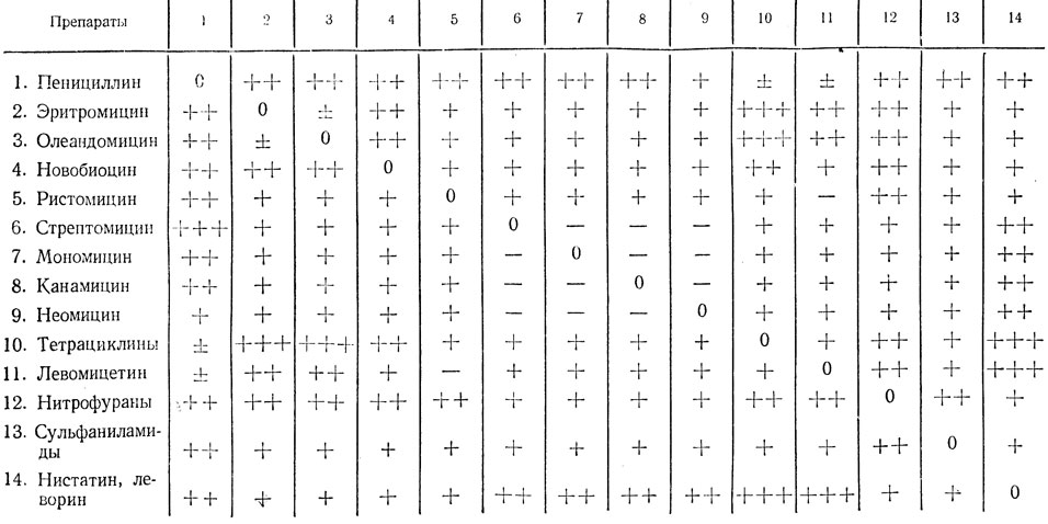 Совместимость препаратов. Сочетание антибактериальных препаратов таблица. Таблица совмещения антибиотиков друг с другом. Совместимость антибактериальных препаратов таблица. Рациональное сочетание антибиотиков таблица.