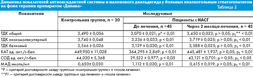 Стеатогепатит степени активности. Стеатогепатит кровь показатели. Стеатогепатит минимальной степени активности. Степени активности неалкогольного стеатогепатита.