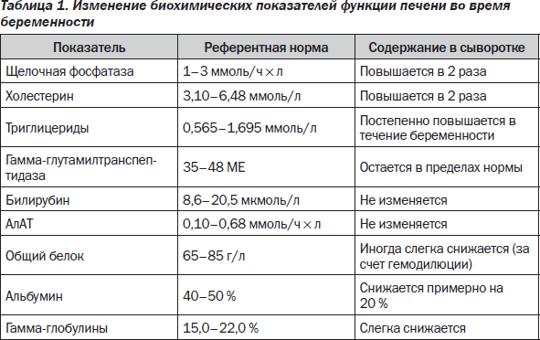 Печень при беременности