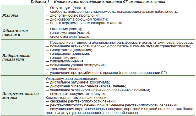 Гепатомегалия печени лечение диета