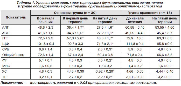 Повышенные печеночные. Печеночные ферменты анализ. Анализ на печеночные ферменты в крови, показатели. Анализ печеночных ферментов норма. Ферменты печени норма.