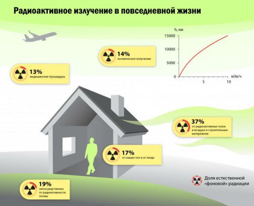 Получение радиации в повседневной жизни