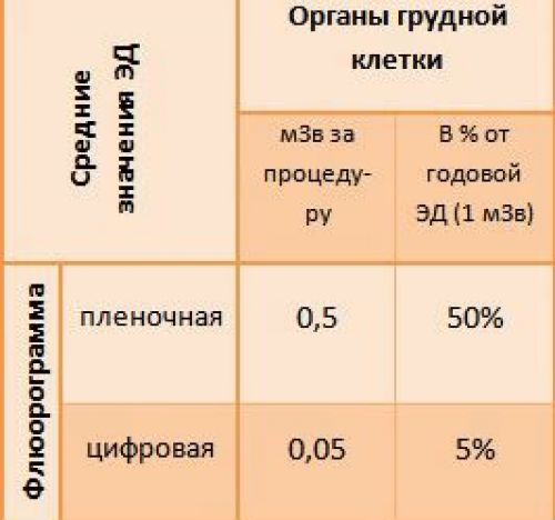 Лучевая нагрузка