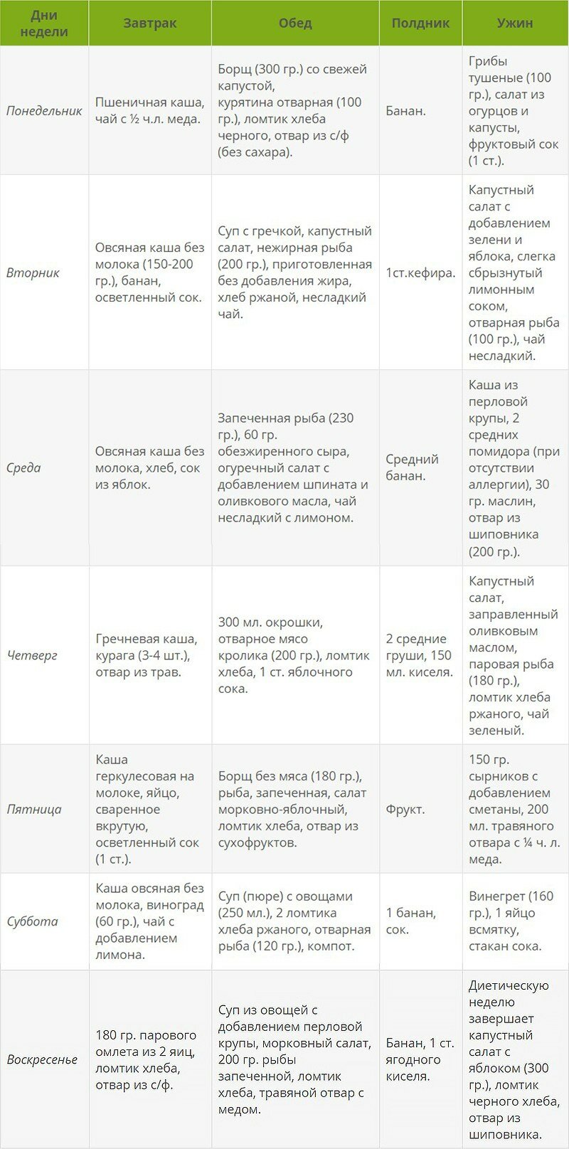 Таблица что можно есть. Рацион питания при псориазе. Таблица продуктов при псориазе. Диета при псориазе таблица. Диета Пегано таблица продуктов.