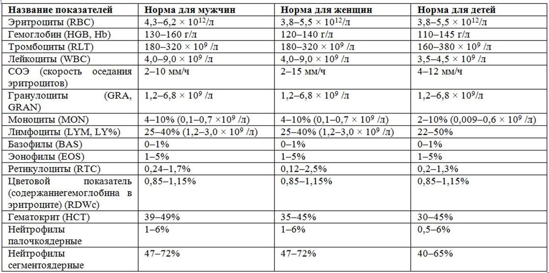 Нормы анализов у взрослых. Общий анализ крови показатели нормы для мужчин. Показатели нормального анализа крови общий клинический. Нормы показателей общего анализа крови у взрослых. Показатели общего анализа крови расшифровка у женщин норма.