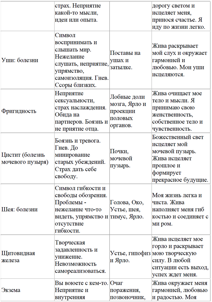 Психосоматика таблица. Таблица заболеваний по психосоматике Синельников. Таблица психосоматики заболеваний по синельникову. Психосоматика болезней таблица заболеваний причины. Психосоматика Синельников таблица заболеваний.