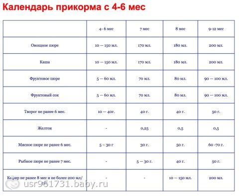 Вскармливание искусственное ребенку 6 месяцев. Меню 5-6 месячного ребенка на искусственном вскармливании. Меню ребёнка в 6 месяцев на искусственном вскармливании. Примерное меню ребенка в 6 месяцев на искусственном вскармливании. Рацион ребёнка в 6 месяцев на искусственном вскармливании.