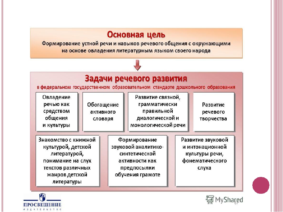 Компоненты системы работы по развитию речи схема