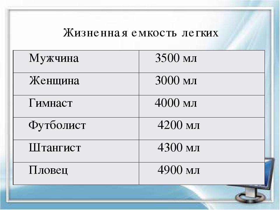 Джел ищет. Жизненная емкость легких (жел) (в мл):. Жизненная емкость легких таблица. Жизненная емкость легких у взрослого человека. Средние показатели жел у женщин.