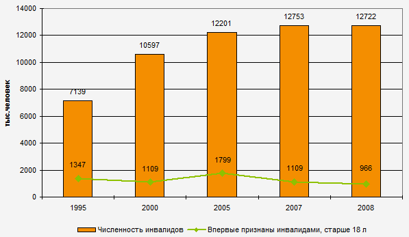 Сколько инвалидов в 2023 году