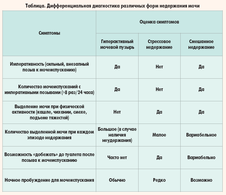 Недержание у женщины что делать. Таблетки для мочевого пузыря при недержании мочи для мужчин. Стрессовое недержание мочи дифференциальная диагностика. Таблица недержания мочи. Рекомендации при недержании мочи.