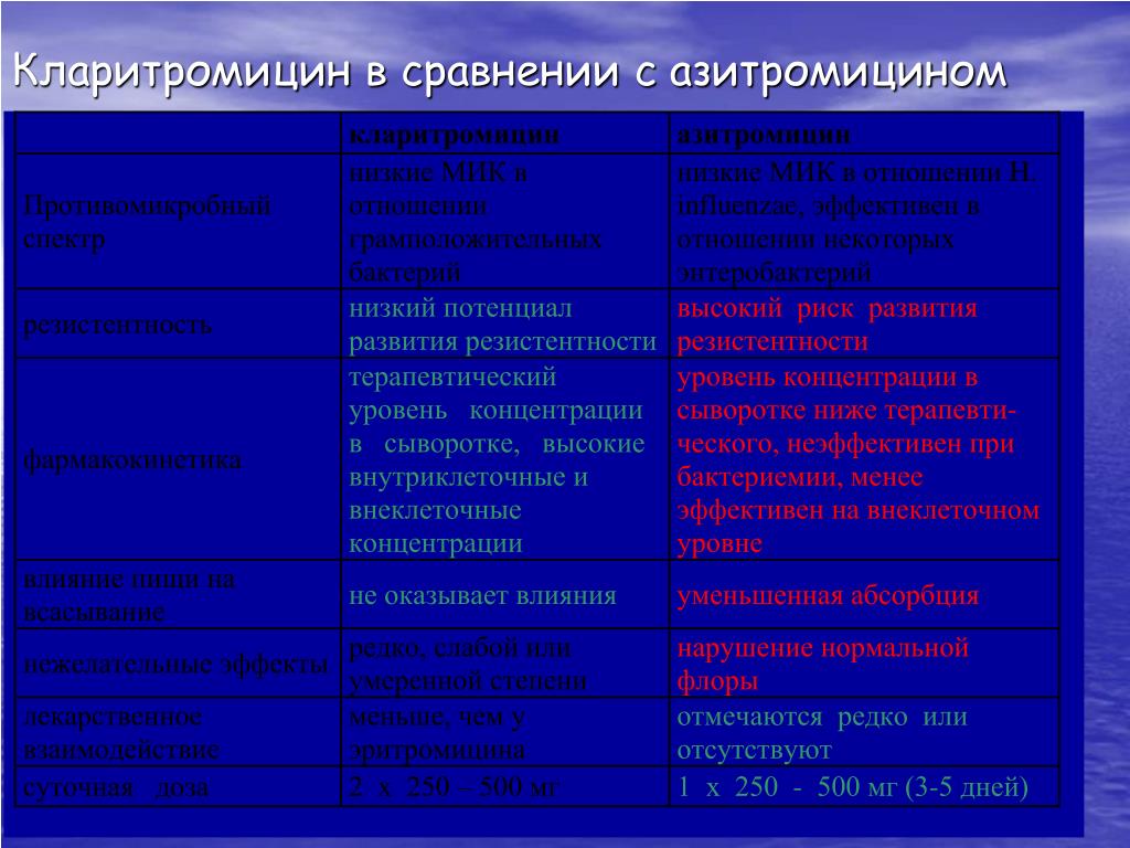 Кларитромицин или азитромицин. Кларитромицин Азитромицин. Сравнительная характеристика эритромицина и азитромицина.. Сравнение азитромицина и кларитромицина. Кларитромицин в сравнение с Азитромицин.