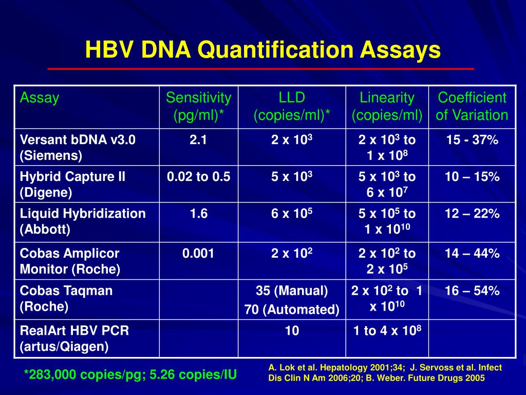 Гепатит в 10 2. HBV DNA количественный. ПЦР ДНК HBV количественный. ДНК HBV количественно расшифровка. Гепатит б ДНК количественный анализ.