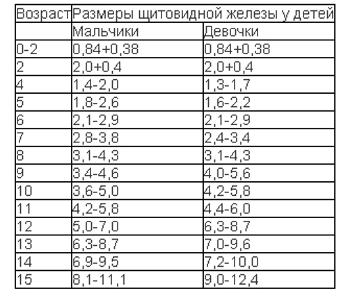 Размер щитовидной железы у женщин. Норма объема щитовидной железы у детей по возрасту таблица. Норма объема щитовидной железы по УЗИ. Нормы УЗИ щитовидной железы у детей. Нормы УЗИ щитовидной железы у детей по возрасту таблица.