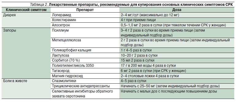 Синдром раздраженного кишечника клинические рекомендации. Синдром раздражённо го кишечника клинические рекомендации. Лечение раздраженного кишечника клинические рекомендации. Схема лечения синдрома раздраженного кишечника.