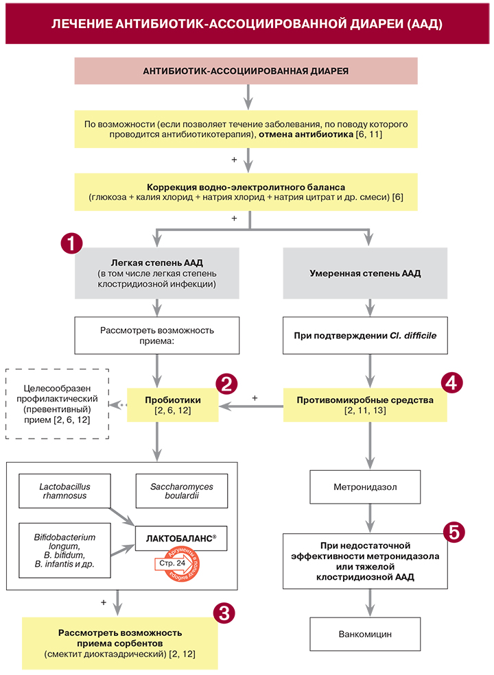 Диарея от антибиотиков