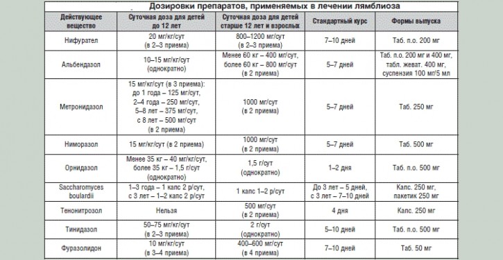 Лямблиоз лечение. Схема лечения при лямблиозе у взрослых. Метронидазол схема при лямблиозе. Немозол лямблиоз схема. Лечение от лямблий у детей схема лечения.