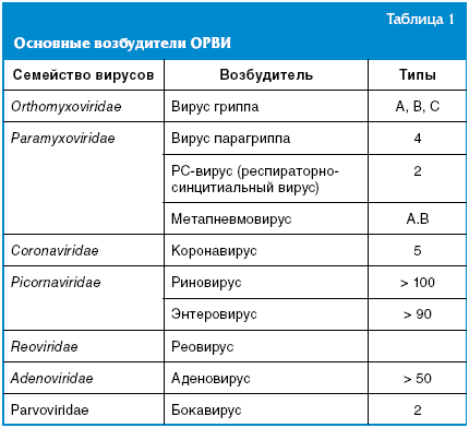 Возбудители каких заболеваний. Возбудители респираторных вирусных инфекций и заболевания. Классификация вирусных инфекций микробиология. Возбудители вирусных респираторных инфекций таблица. Классификация вирусов- возбудителей респираторных вирусных инфекций.