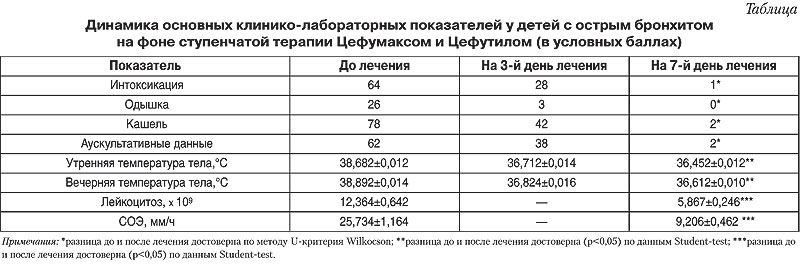 Температура при бронхите. Нетрудоспособность при остром бронхите. Листок нетрудоспособности при остром бронхите. Сроки нетрудоспособности при бронхите. Количество дней нетрудоспособности при остром бронхите.