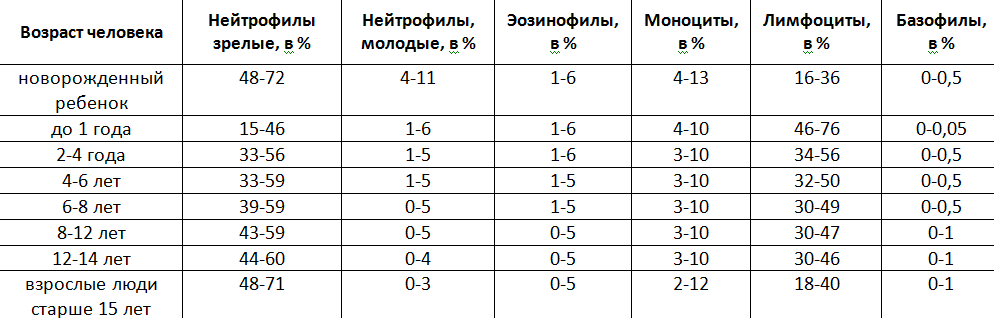 У ребенка лейкоциты 2