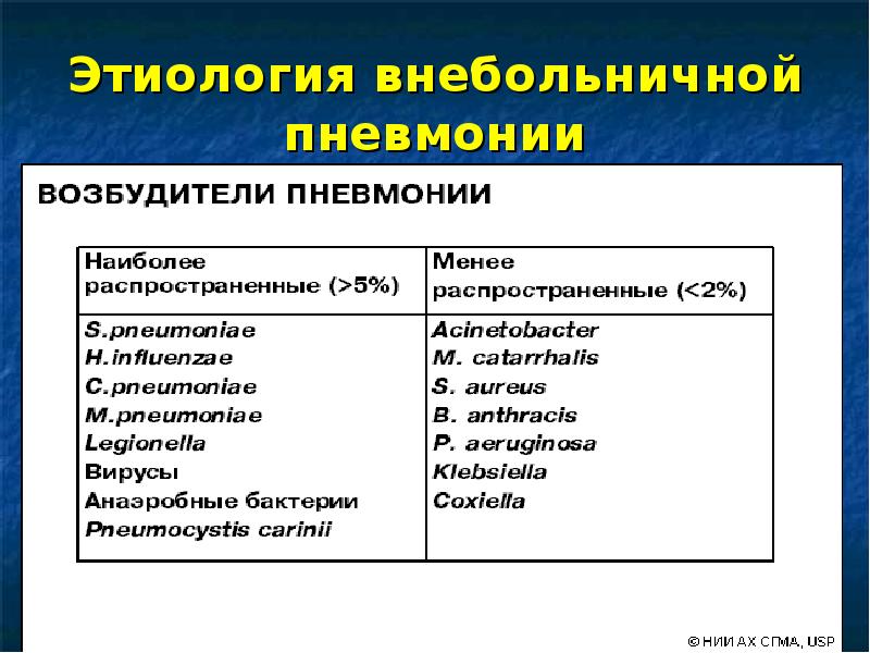 Микоплазма пневмония антибиотики. Фармакотерапия внебольничной пневмонии. Эпидемиология пневмонии. Фармакотерапия при пневмонии. Принципы фармакотерапии пневмонии.