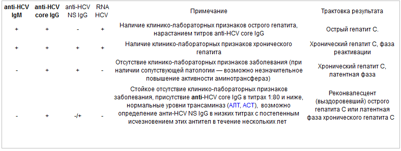 Антитела к вирусу гепатита с анти-HCV суммарные. Анти HCV суммарные антитела норма. Анализ на гепатит с суммарные антитела. Anti-HCV-total (антитела к антигенам вируса гепатита c). Anti hcv ифа