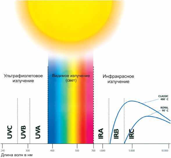 Видимый спектр инфракрасный и ультрафиолетовый. Инфракрасное излучение диапазон длин волн. Спектр диапазон солнечного излучения. Спектр солнечного излучения инфракрасные лучи видимый свет УФ. Диапазоны волн УФ-излучения.