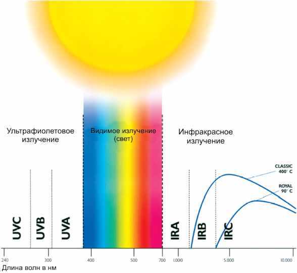 Длина освещения. Диапазон длинноволнового ультрафиолетового      излучения:. Диапазон УФ излучения от солнца. Длинноволновое излучение ультрафиолет. Свет это ультрафиолетовое излучение инфракрасное излучение.