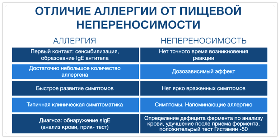 Как отличить аллергию. Пищевая аллергия и пищевая непереносимость. Пищевая аллергия признаки. Непереносимость гистамина. Пищевая непереносимость симптомы.