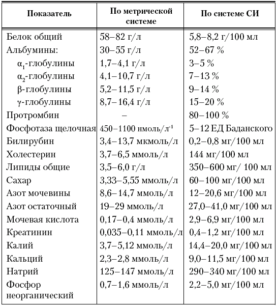 Норма крови у детей 1 год