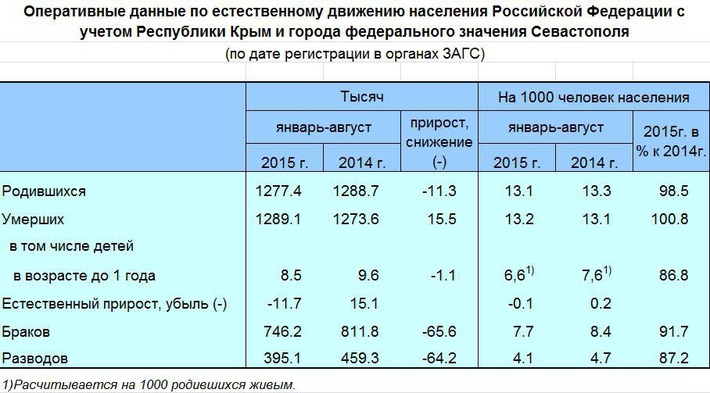 Количество рожденных в россии. Статистика количество родившихся по месяцам года. Сколько детей рождается в России за сутки. Сколько людей рождается в год. Общее число родившихся за год.