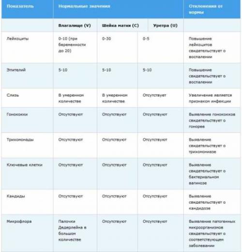 Нити мицелия в мазке, как лечить. Молочница в мазке