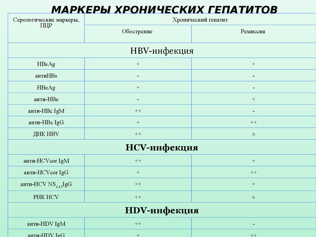 Гепатит б таблица