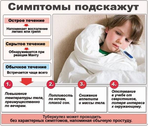 Симптомы туберкулеза