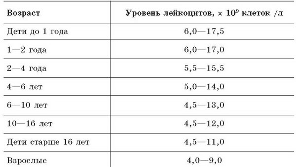 Норма показателей