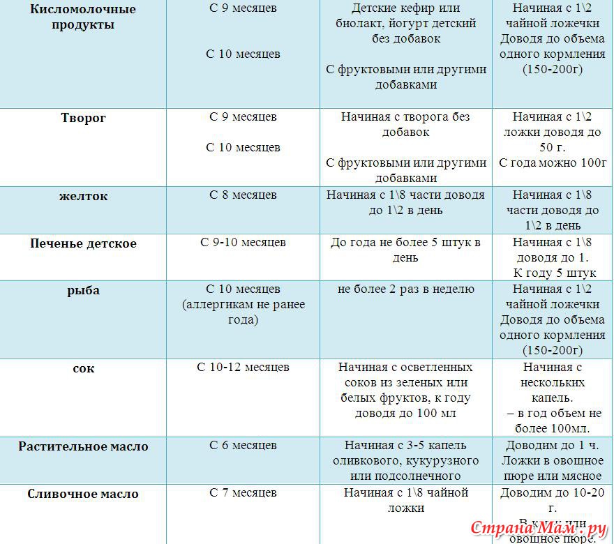Искусственное вскармливание 5 месяцев. Таблица кормления детей 6 месяцев. Таблица кормления 5 месячного ребенка. Схема питания ребенка в 6 месяцев на искусственном вскармливании. Таблица кормления малыша в 6 месяцев.