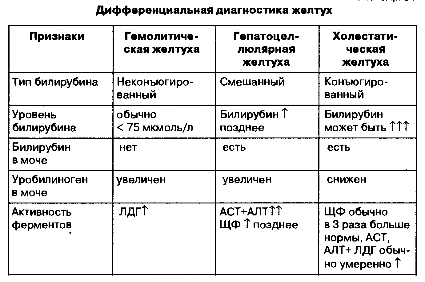 Показатели билирубина в крови при желтухе