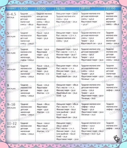 Примерное меню ребенка. Рацион ребёнка в 7 месяцев на искусственном вскармливании меню неделю. Питание 7 месячного ребенка на искусственном вскармливании меню. Меню на день 7 месячного ребенка на грудном вскармливании. Режим питания 7 месячного ребенка на искусственном.