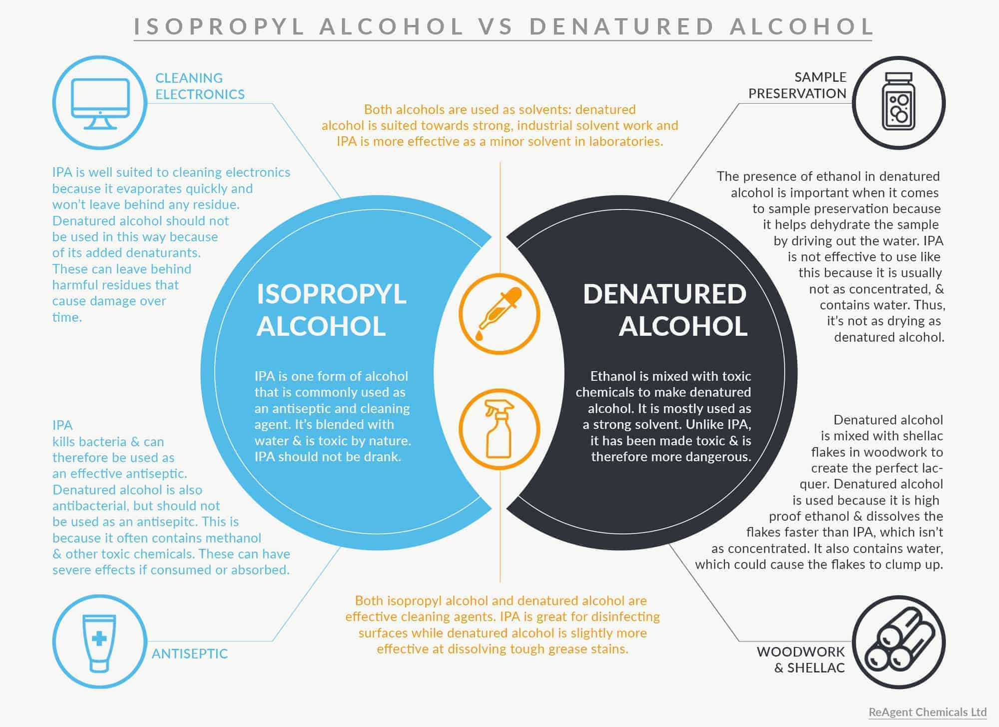 An infographic with a venn diagram showing the different & shared uses of isopropyl alcohol and denatured alcohol